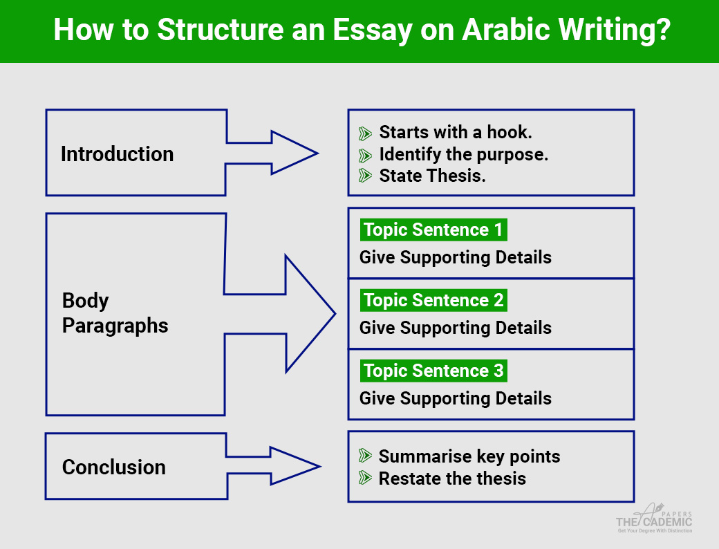 how to write an essay